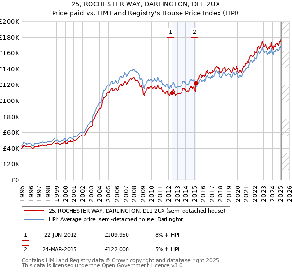 25, ROCHESTER WAY, DARLINGTON, DL1 2UX: Price paid vs HM Land Registry's House Price Index