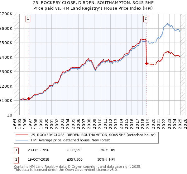 25, ROCKERY CLOSE, DIBDEN, SOUTHAMPTON, SO45 5HE: Price paid vs HM Land Registry's House Price Index
