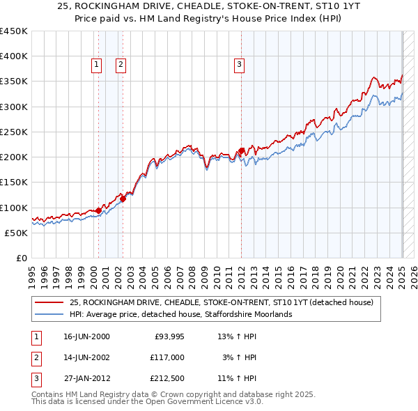 25, ROCKINGHAM DRIVE, CHEADLE, STOKE-ON-TRENT, ST10 1YT: Price paid vs HM Land Registry's House Price Index