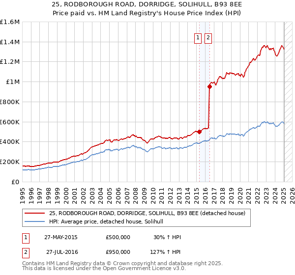 25, RODBOROUGH ROAD, DORRIDGE, SOLIHULL, B93 8EE: Price paid vs HM Land Registry's House Price Index