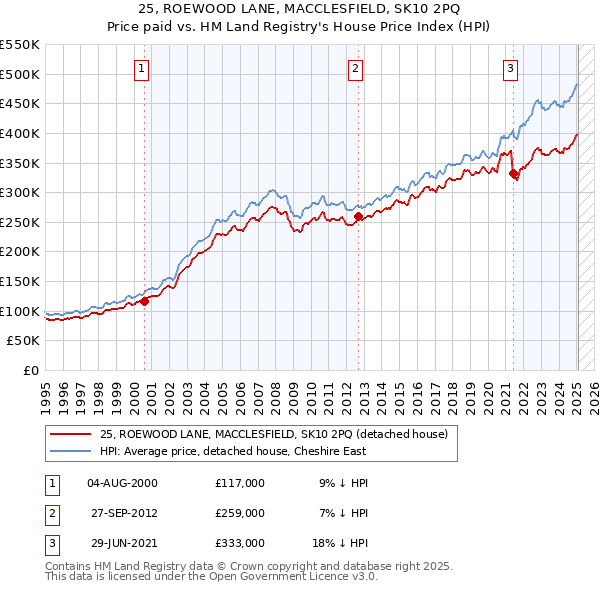 25, ROEWOOD LANE, MACCLESFIELD, SK10 2PQ: Price paid vs HM Land Registry's House Price Index