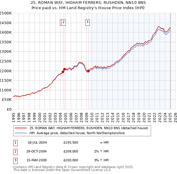 25, ROMAN WAY, HIGHAM FERRERS, RUSHDEN, NN10 8NS: Price paid vs HM Land Registry's House Price Index