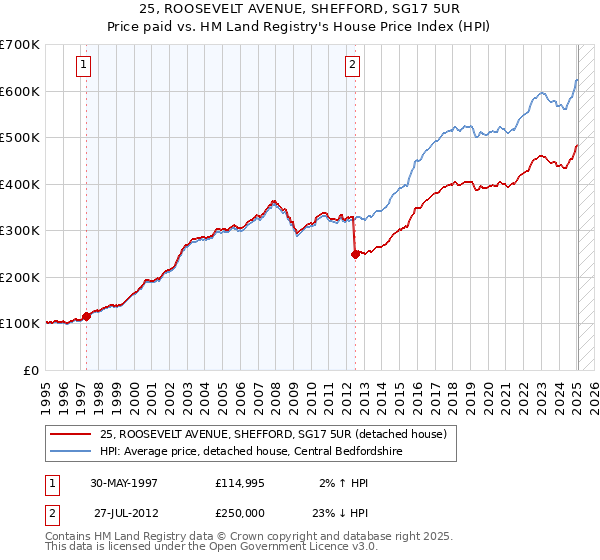 25, ROOSEVELT AVENUE, SHEFFORD, SG17 5UR: Price paid vs HM Land Registry's House Price Index