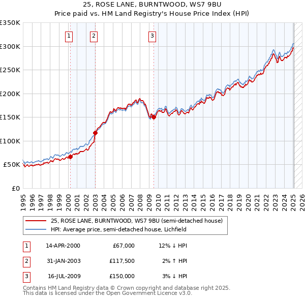 25, ROSE LANE, BURNTWOOD, WS7 9BU: Price paid vs HM Land Registry's House Price Index