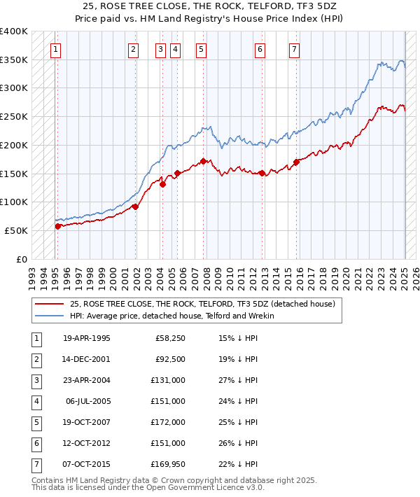25, ROSE TREE CLOSE, THE ROCK, TELFORD, TF3 5DZ: Price paid vs HM Land Registry's House Price Index