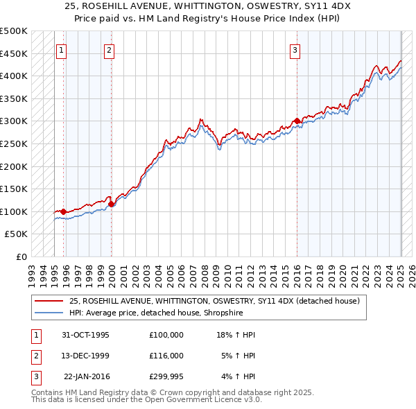 25, ROSEHILL AVENUE, WHITTINGTON, OSWESTRY, SY11 4DX: Price paid vs HM Land Registry's House Price Index