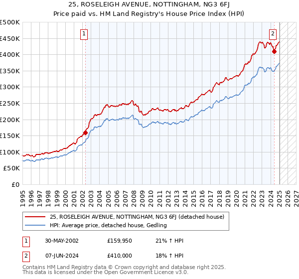 25, ROSELEIGH AVENUE, NOTTINGHAM, NG3 6FJ: Price paid vs HM Land Registry's House Price Index