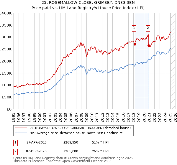 25, ROSEMALLOW CLOSE, GRIMSBY, DN33 3EN: Price paid vs HM Land Registry's House Price Index