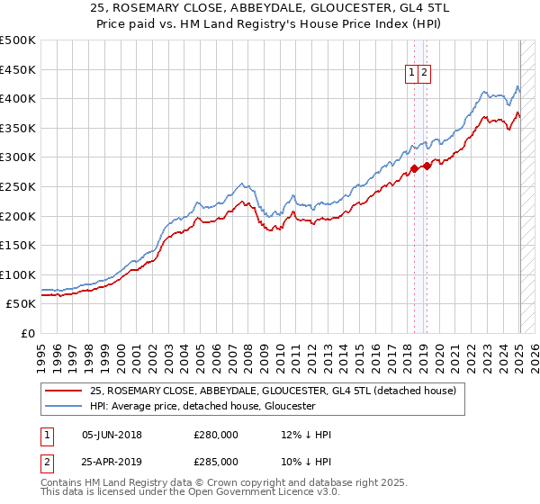 25, ROSEMARY CLOSE, ABBEYDALE, GLOUCESTER, GL4 5TL: Price paid vs HM Land Registry's House Price Index