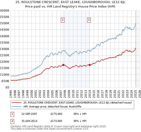 25, ROULSTONE CRESCENT, EAST LEAKE, LOUGHBOROUGH, LE12 6JL: Price paid vs HM Land Registry's House Price Index