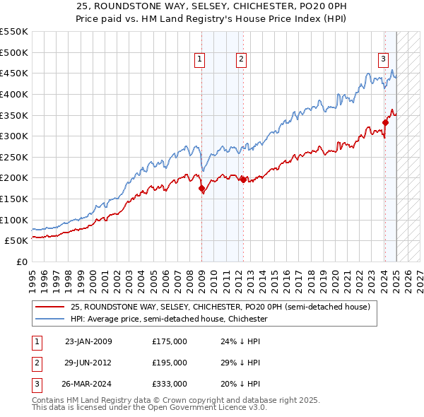 25, ROUNDSTONE WAY, SELSEY, CHICHESTER, PO20 0PH: Price paid vs HM Land Registry's House Price Index
