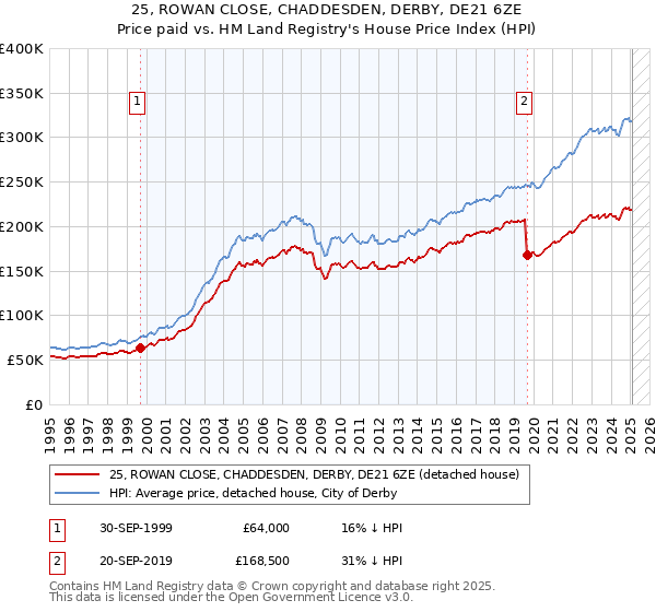 25, ROWAN CLOSE, CHADDESDEN, DERBY, DE21 6ZE: Price paid vs HM Land Registry's House Price Index