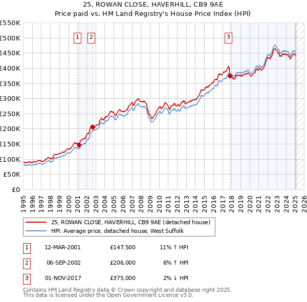 25, ROWAN CLOSE, HAVERHILL, CB9 9AE: Price paid vs HM Land Registry's House Price Index