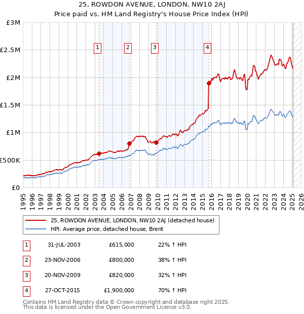 25, ROWDON AVENUE, LONDON, NW10 2AJ: Price paid vs HM Land Registry's House Price Index