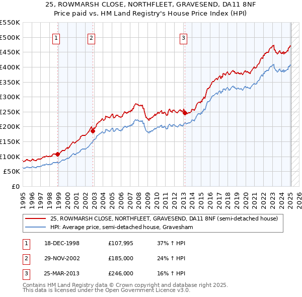 25, ROWMARSH CLOSE, NORTHFLEET, GRAVESEND, DA11 8NF: Price paid vs HM Land Registry's House Price Index
