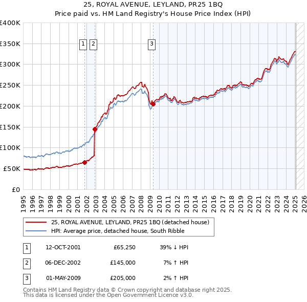 25, ROYAL AVENUE, LEYLAND, PR25 1BQ: Price paid vs HM Land Registry's House Price Index
