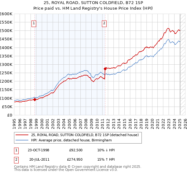25, ROYAL ROAD, SUTTON COLDFIELD, B72 1SP: Price paid vs HM Land Registry's House Price Index