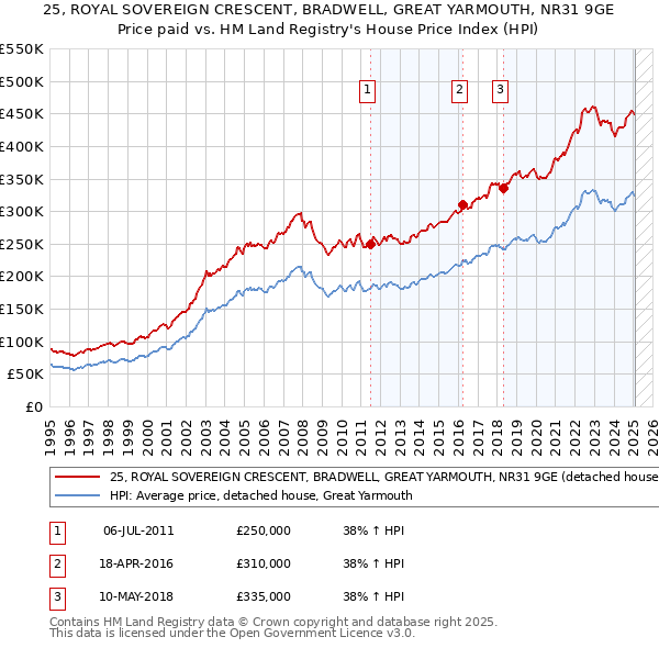 25, ROYAL SOVEREIGN CRESCENT, BRADWELL, GREAT YARMOUTH, NR31 9GE: Price paid vs HM Land Registry's House Price Index