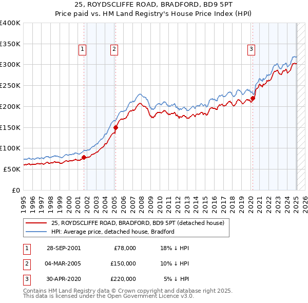 25, ROYDSCLIFFE ROAD, BRADFORD, BD9 5PT: Price paid vs HM Land Registry's House Price Index