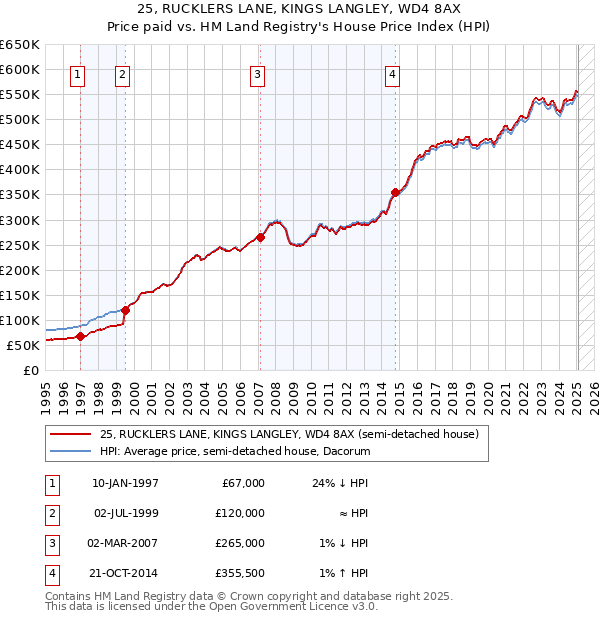 25, RUCKLERS LANE, KINGS LANGLEY, WD4 8AX: Price paid vs HM Land Registry's House Price Index