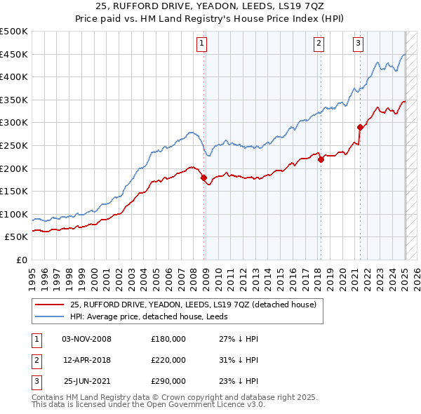 25, RUFFORD DRIVE, YEADON, LEEDS, LS19 7QZ: Price paid vs HM Land Registry's House Price Index
