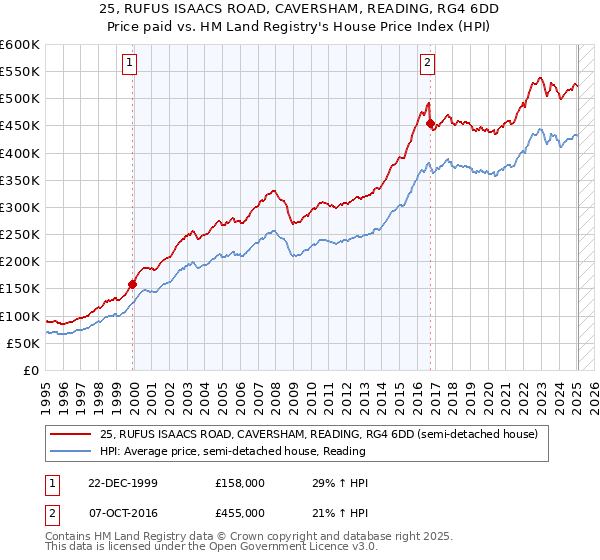 25, RUFUS ISAACS ROAD, CAVERSHAM, READING, RG4 6DD: Price paid vs HM Land Registry's House Price Index