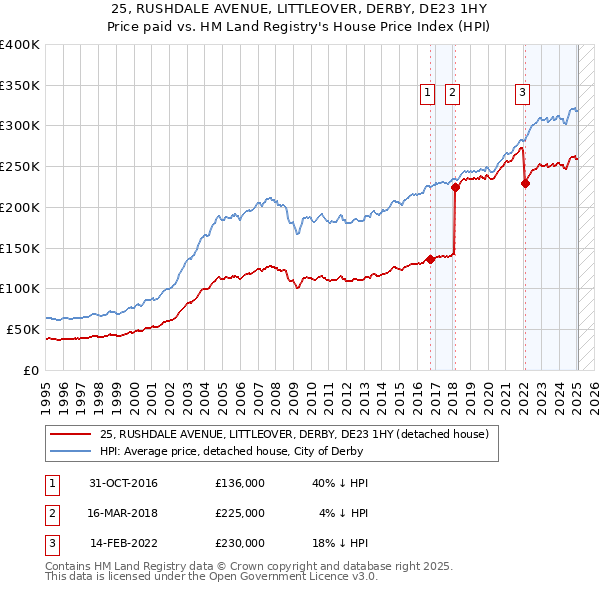25, RUSHDALE AVENUE, LITTLEOVER, DERBY, DE23 1HY: Price paid vs HM Land Registry's House Price Index