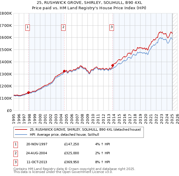 25, RUSHWICK GROVE, SHIRLEY, SOLIHULL, B90 4XL: Price paid vs HM Land Registry's House Price Index