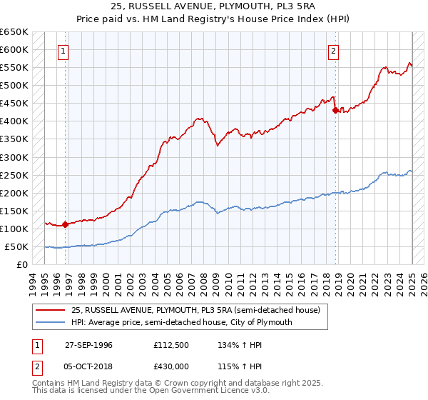 25, RUSSELL AVENUE, PLYMOUTH, PL3 5RA: Price paid vs HM Land Registry's House Price Index