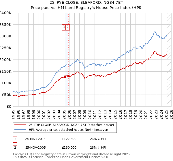 25, RYE CLOSE, SLEAFORD, NG34 7BT: Price paid vs HM Land Registry's House Price Index