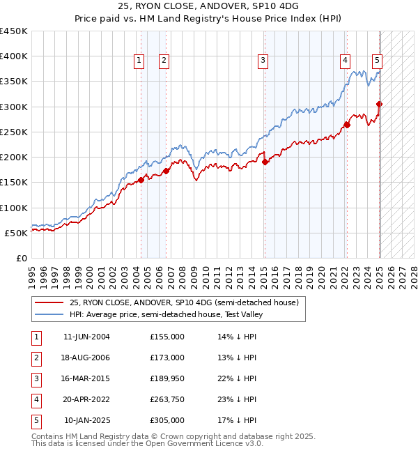 25, RYON CLOSE, ANDOVER, SP10 4DG: Price paid vs HM Land Registry's House Price Index