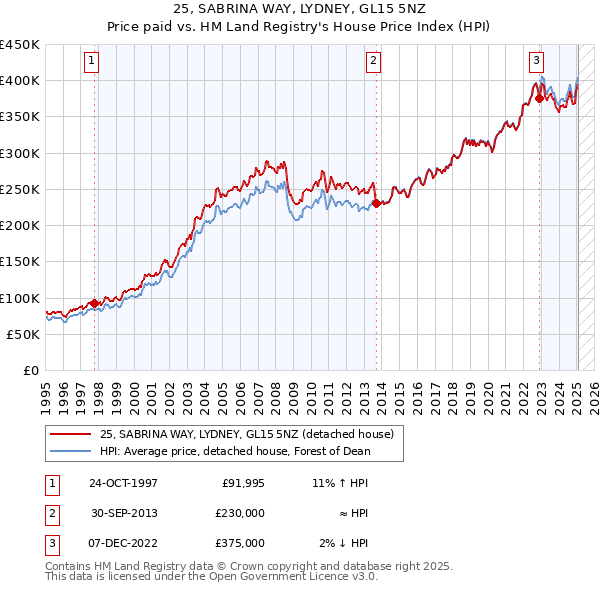 25, SABRINA WAY, LYDNEY, GL15 5NZ: Price paid vs HM Land Registry's House Price Index