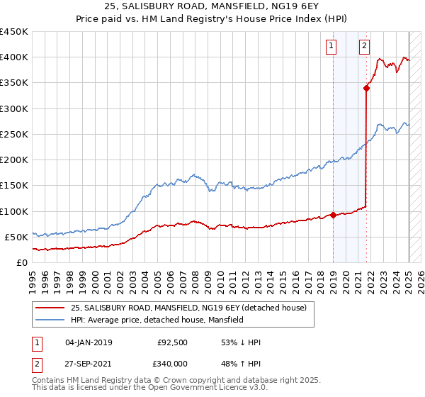 25, SALISBURY ROAD, MANSFIELD, NG19 6EY: Price paid vs HM Land Registry's House Price Index