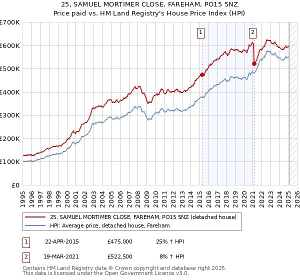 25, SAMUEL MORTIMER CLOSE, FAREHAM, PO15 5NZ: Price paid vs HM Land Registry's House Price Index