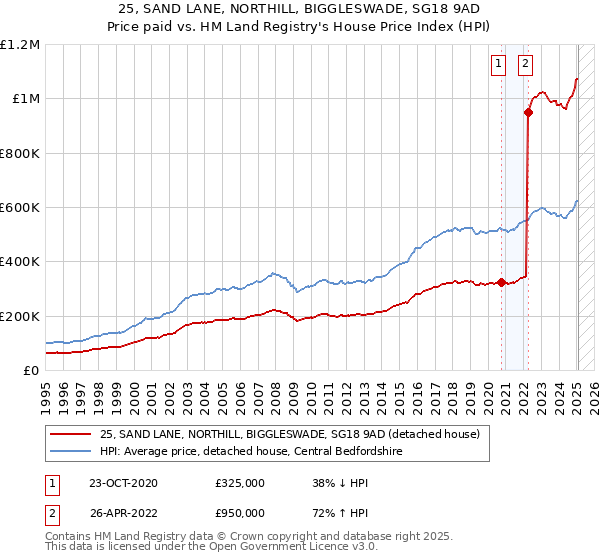 25, SAND LANE, NORTHILL, BIGGLESWADE, SG18 9AD: Price paid vs HM Land Registry's House Price Index