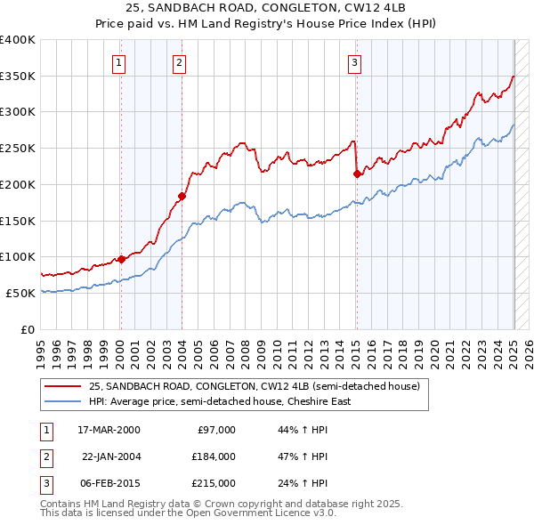 25, SANDBACH ROAD, CONGLETON, CW12 4LB: Price paid vs HM Land Registry's House Price Index