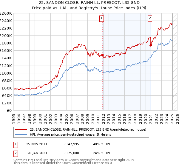 25, SANDON CLOSE, RAINHILL, PRESCOT, L35 8ND: Price paid vs HM Land Registry's House Price Index