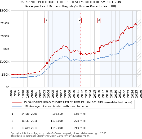 25, SANDPIPER ROAD, THORPE HESLEY, ROTHERHAM, S61 2UN: Price paid vs HM Land Registry's House Price Index