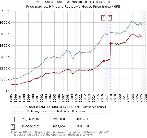 25, SANDY LANE, FARNBOROUGH, GU14 9EU: Price paid vs HM Land Registry's House Price Index