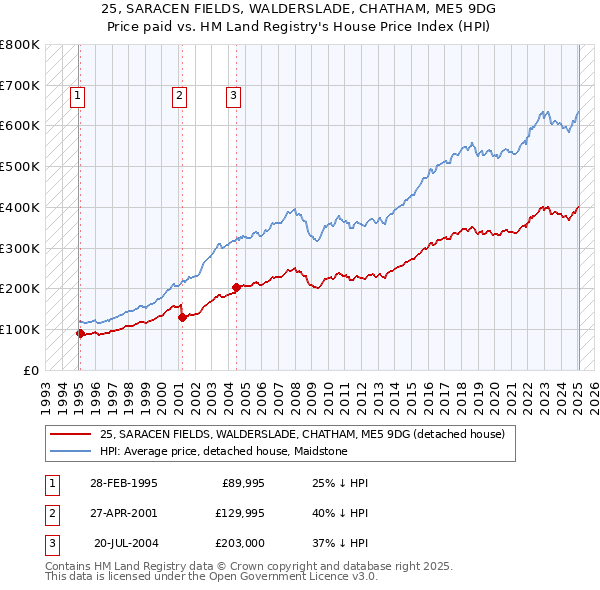25, SARACEN FIELDS, WALDERSLADE, CHATHAM, ME5 9DG: Price paid vs HM Land Registry's House Price Index