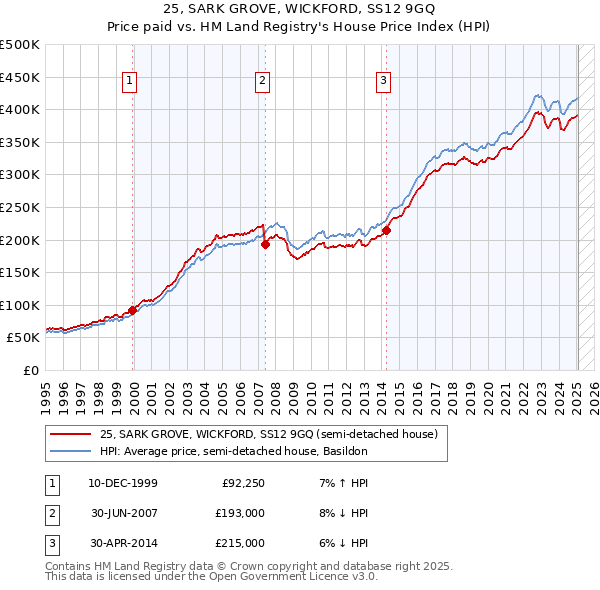 25, SARK GROVE, WICKFORD, SS12 9GQ: Price paid vs HM Land Registry's House Price Index