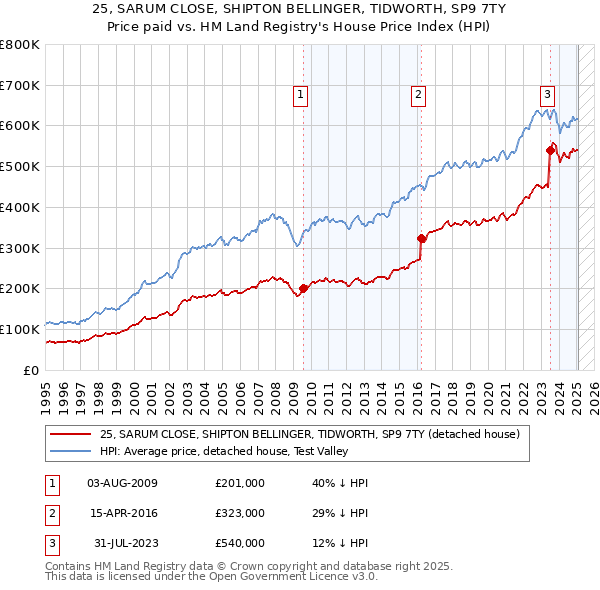 25, SARUM CLOSE, SHIPTON BELLINGER, TIDWORTH, SP9 7TY: Price paid vs HM Land Registry's House Price Index
