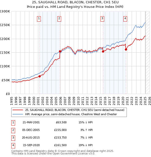 25, SAUGHALL ROAD, BLACON, CHESTER, CH1 5EU: Price paid vs HM Land Registry's House Price Index