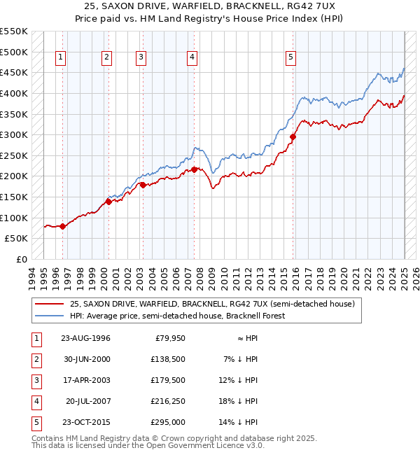 25, SAXON DRIVE, WARFIELD, BRACKNELL, RG42 7UX: Price paid vs HM Land Registry's House Price Index