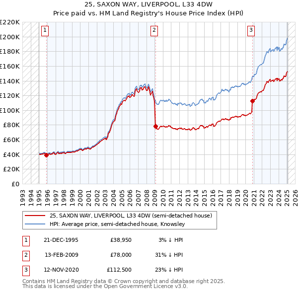 25, SAXON WAY, LIVERPOOL, L33 4DW: Price paid vs HM Land Registry's House Price Index