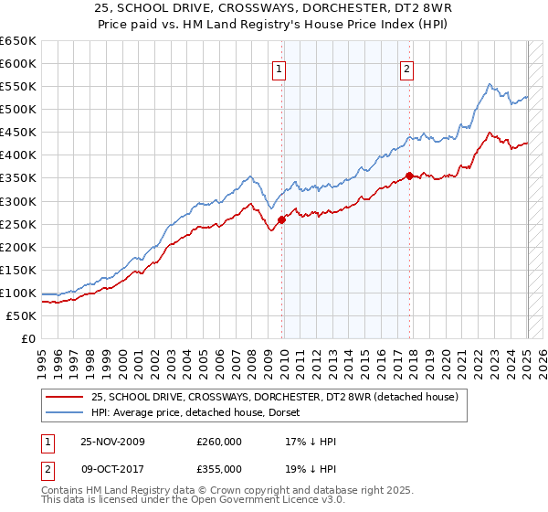 25, SCHOOL DRIVE, CROSSWAYS, DORCHESTER, DT2 8WR: Price paid vs HM Land Registry's House Price Index