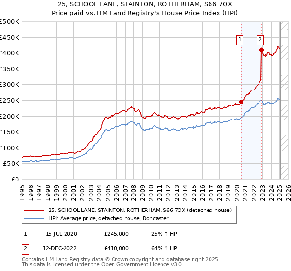 25, SCHOOL LANE, STAINTON, ROTHERHAM, S66 7QX: Price paid vs HM Land Registry's House Price Index