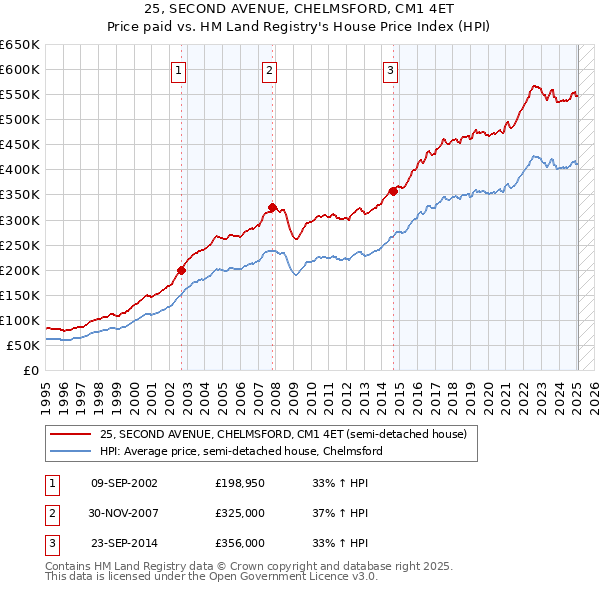 25, SECOND AVENUE, CHELMSFORD, CM1 4ET: Price paid vs HM Land Registry's House Price Index