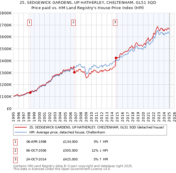 25, SEDGEWICK GARDENS, UP HATHERLEY, CHELTENHAM, GL51 3QD: Price paid vs HM Land Registry's House Price Index