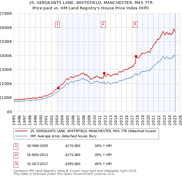 25, SERGEANTS LANE, WHITEFIELD, MANCHESTER, M45 7TR: Price paid vs HM Land Registry's House Price Index
